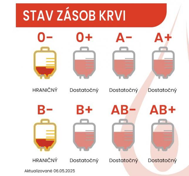 A 0 és B Rh- vérkészletek mennyisége drasztikusan csökken!